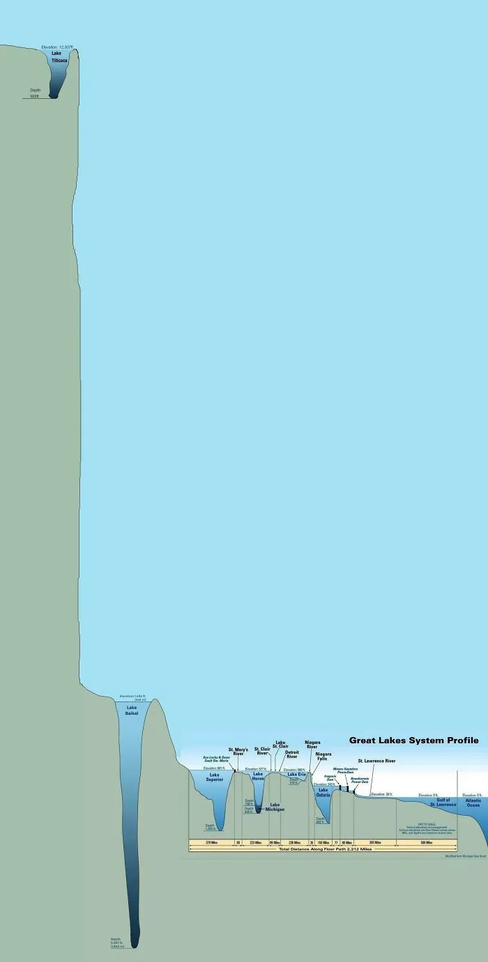 The Elevation And Depth For Great Lakes