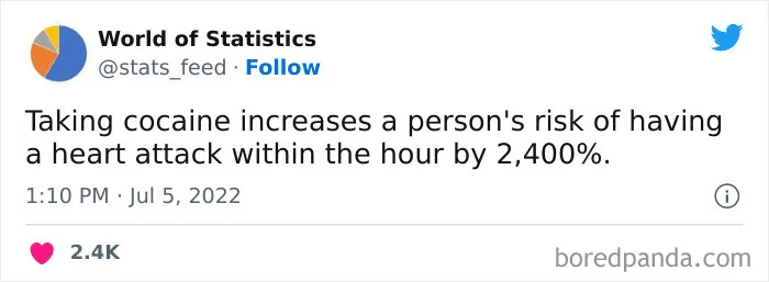 "85% Of Women Wear The Wrong Bra Size": 50 Wild Statistics That Are As Random As They Are Interesting, As Shared On This Twitter Page