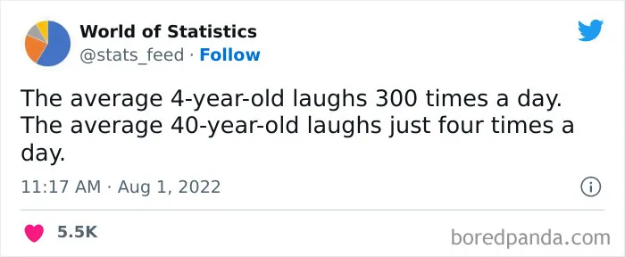 "85% Of Women Wear The Wrong Bra Size": 50 Wild Statistics That Are As Random As They Are Interesting, As Shared On This Twitter Page