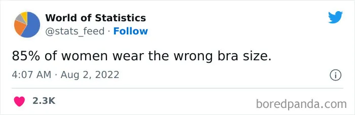 "85% Of Women Wear The Wrong Bra Size": 50 Wild Statistics That Are As Random As They Are Interesting, As Shared On This Twitter Page