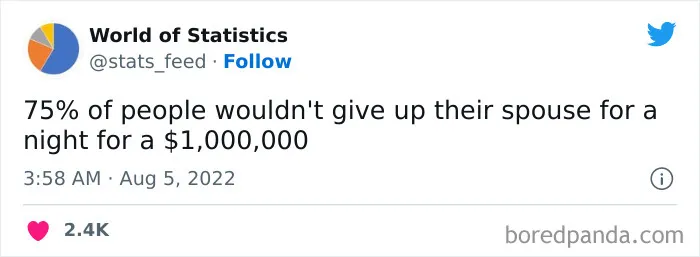 "85% Of Women Wear The Wrong Bra Size": 50 Wild Statistics That Are As Random As They Are Interesting, As Shared On This Twitter Page