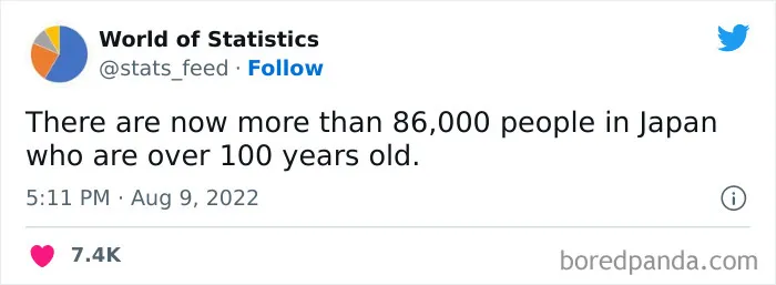 "85% Of Women Wear The Wrong Bra Size": 50 Wild Statistics That Are As Random As They Are Interesting, As Shared On This Twitter Page