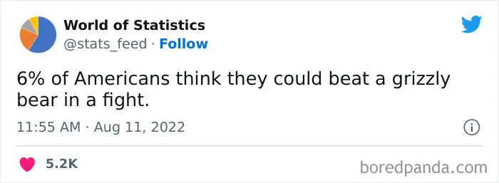 "85% Of Women Wear The Wrong Bra Size": 50 Wild Statistics That Are As Random As They Are Interesting, As Shared On This Twitter Page