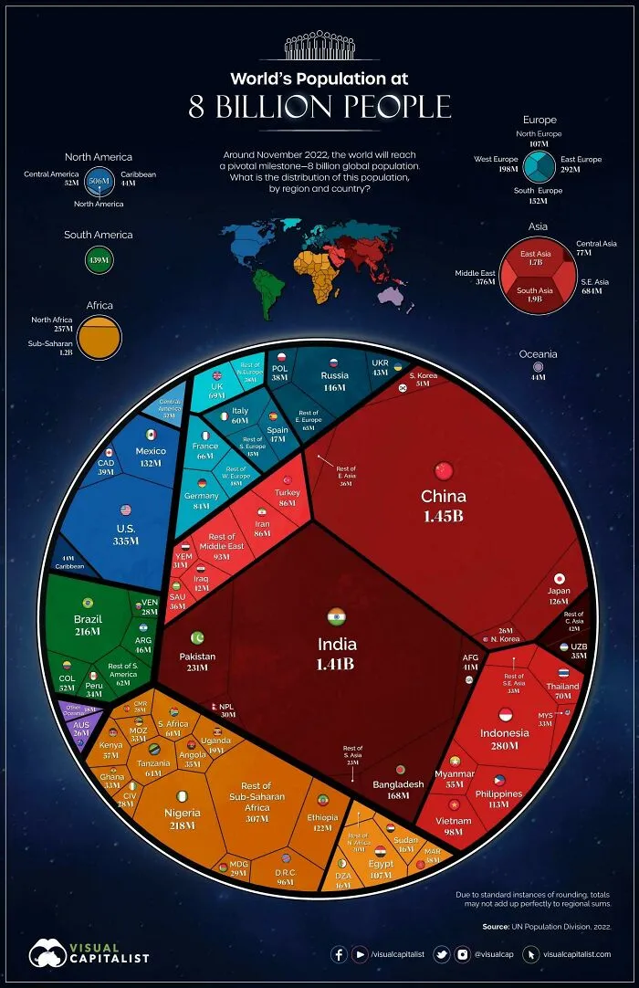 World's Population