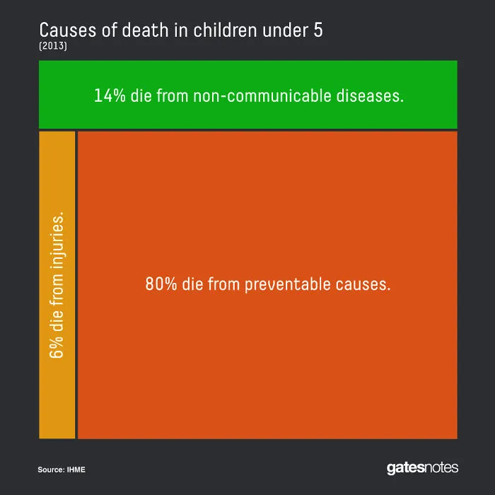 80% Of Deaths Of Children Under Age Five Are Preventable