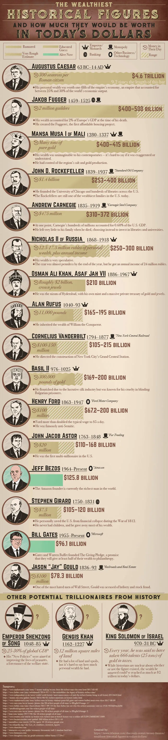 The Wealthiest People Of History & What They Would Make In Today's Dollars