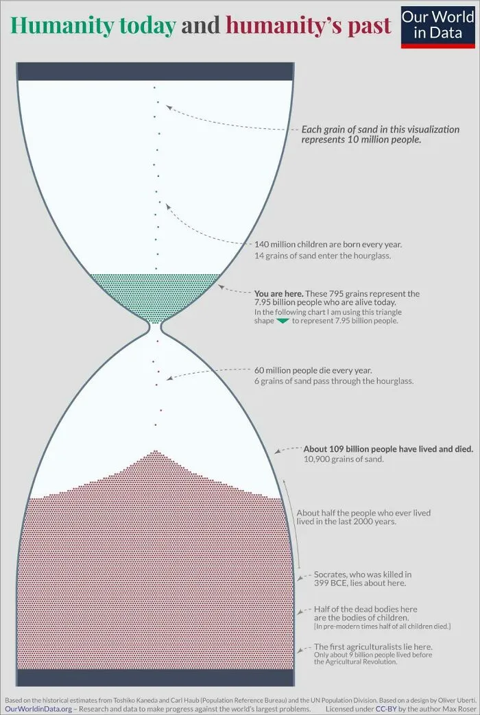 109 Billion People Have Lived And Died