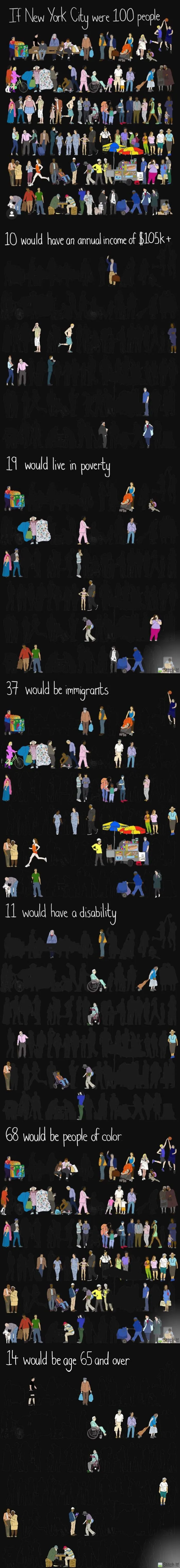 If New York City Were 100 People (Nytimes)