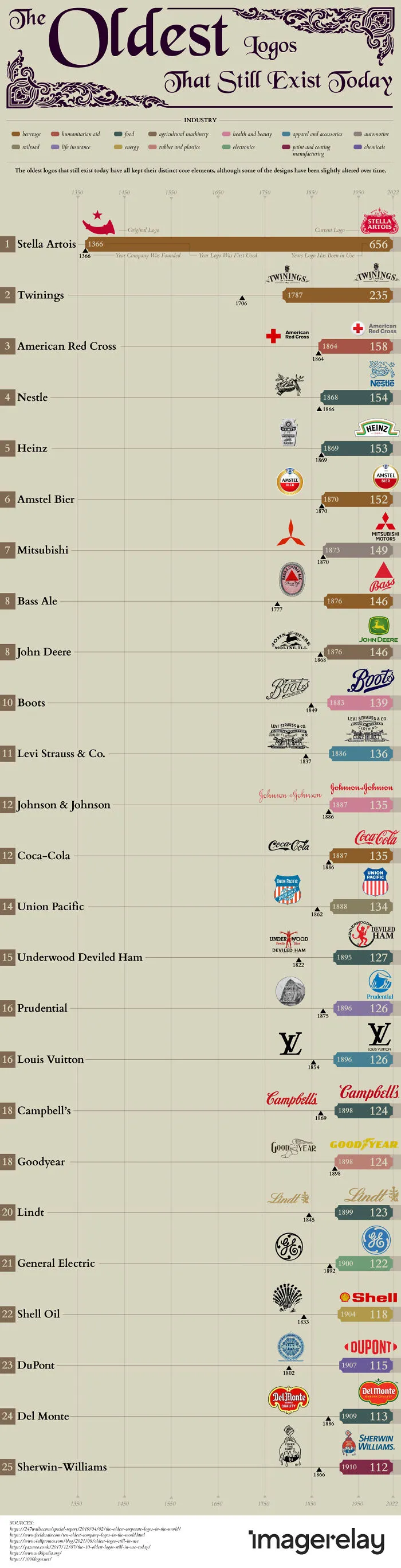 The Oldest Logos That Are Still In Existence Today (Based On Distinct Core Elements Still Being Used)