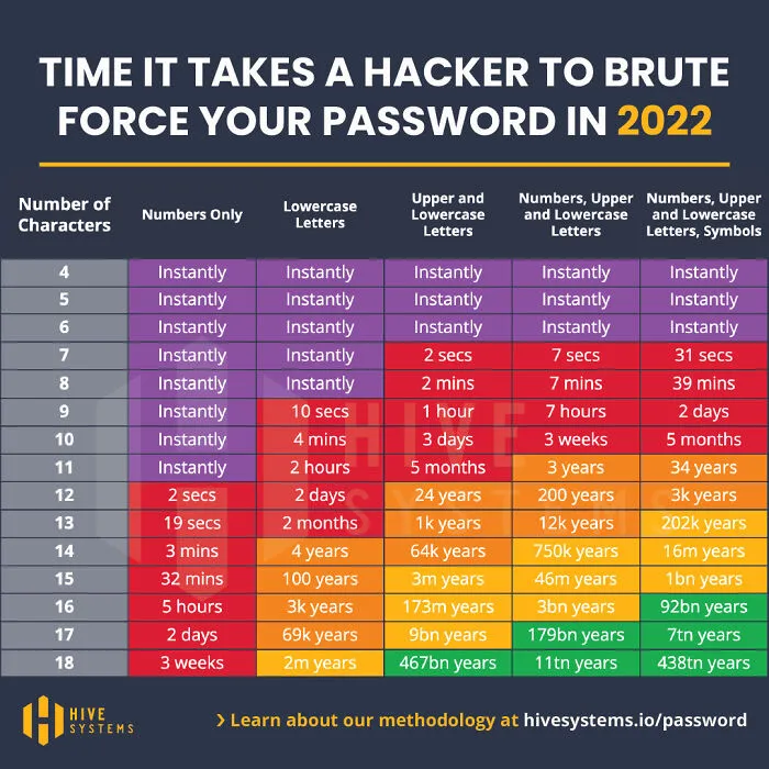 [oc] I Updated Our Famous Password Table For 2022