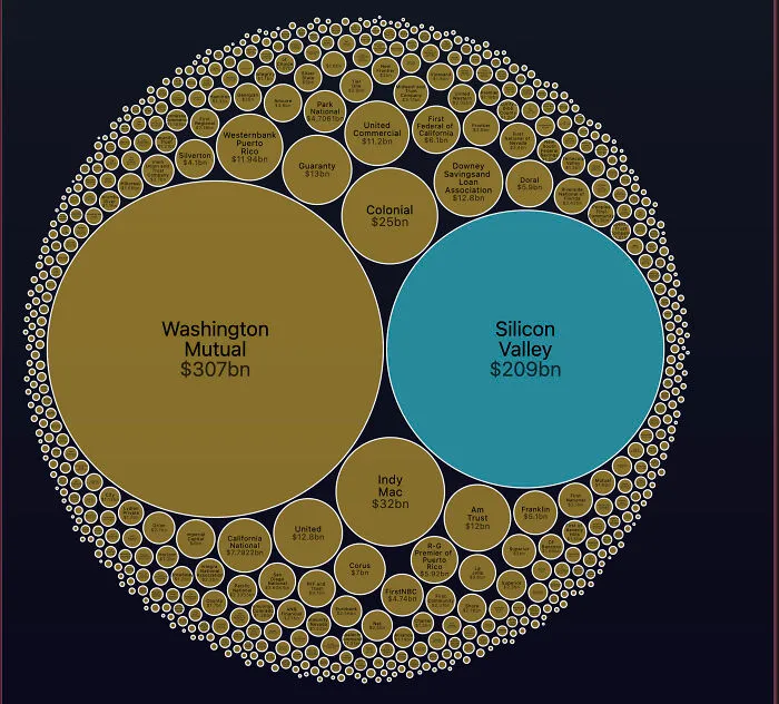 Size Of Bank Failures Since 2000