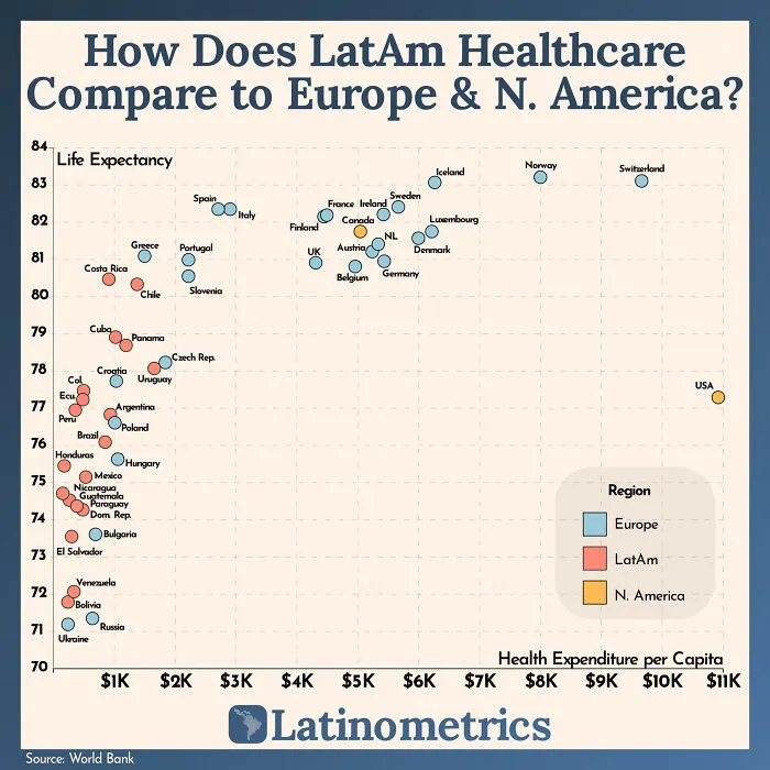 Does Healthcare Spending Correlate With Life Expectancy?