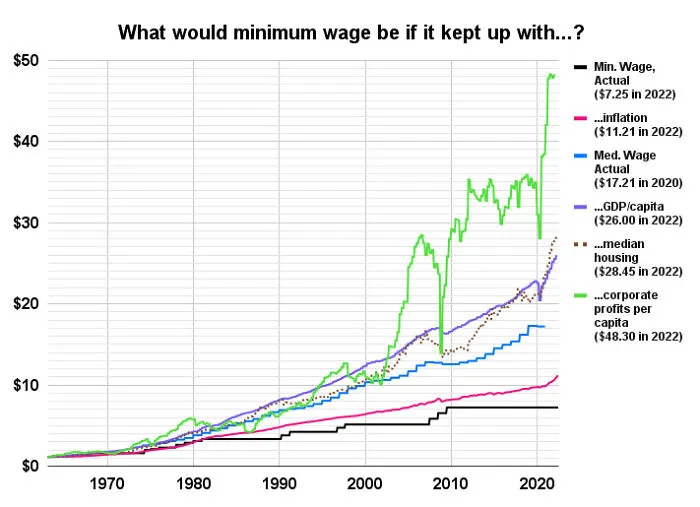 What Would Minimum Wage Be If...?