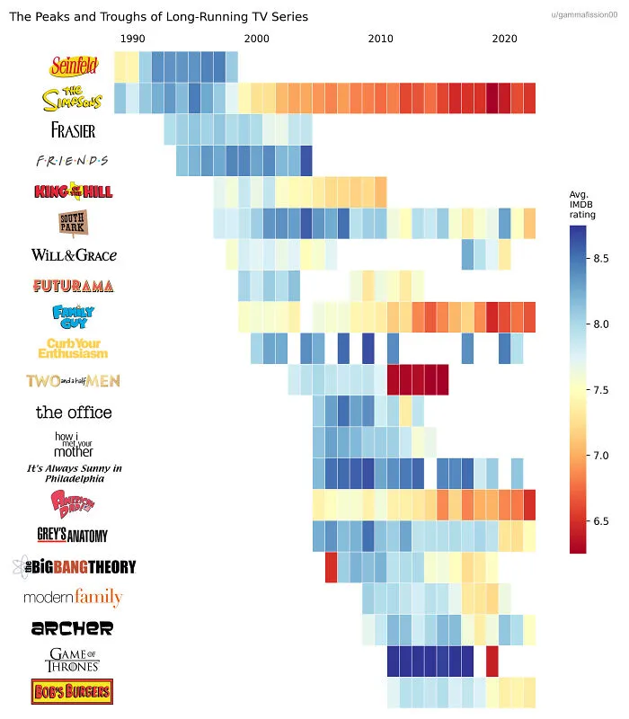 The Peaks And Troughs Of Long-Running TV Series 
