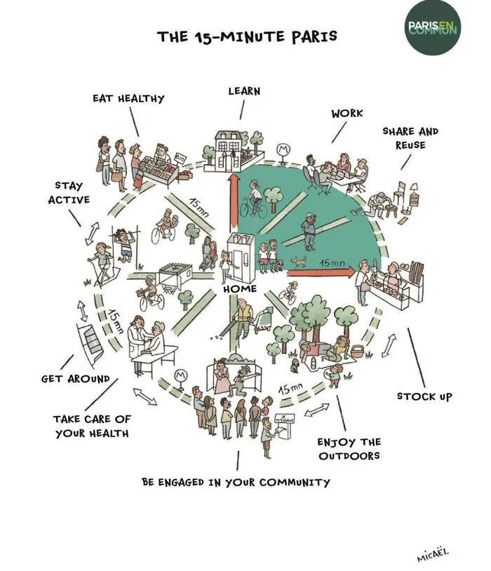 Professor Carlos Moreno's Urban Theory Of ‘15-Minute City’ - A Concept Where Everyone Has Access To All Facilities And Resources Within A 15-Minute Walk Or Bike Ride