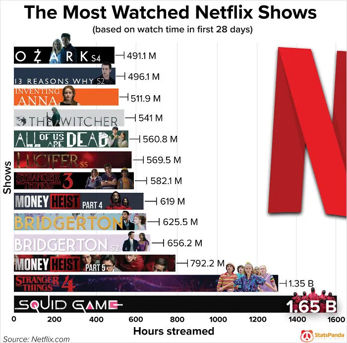 The Most Watched Netflix Shows
