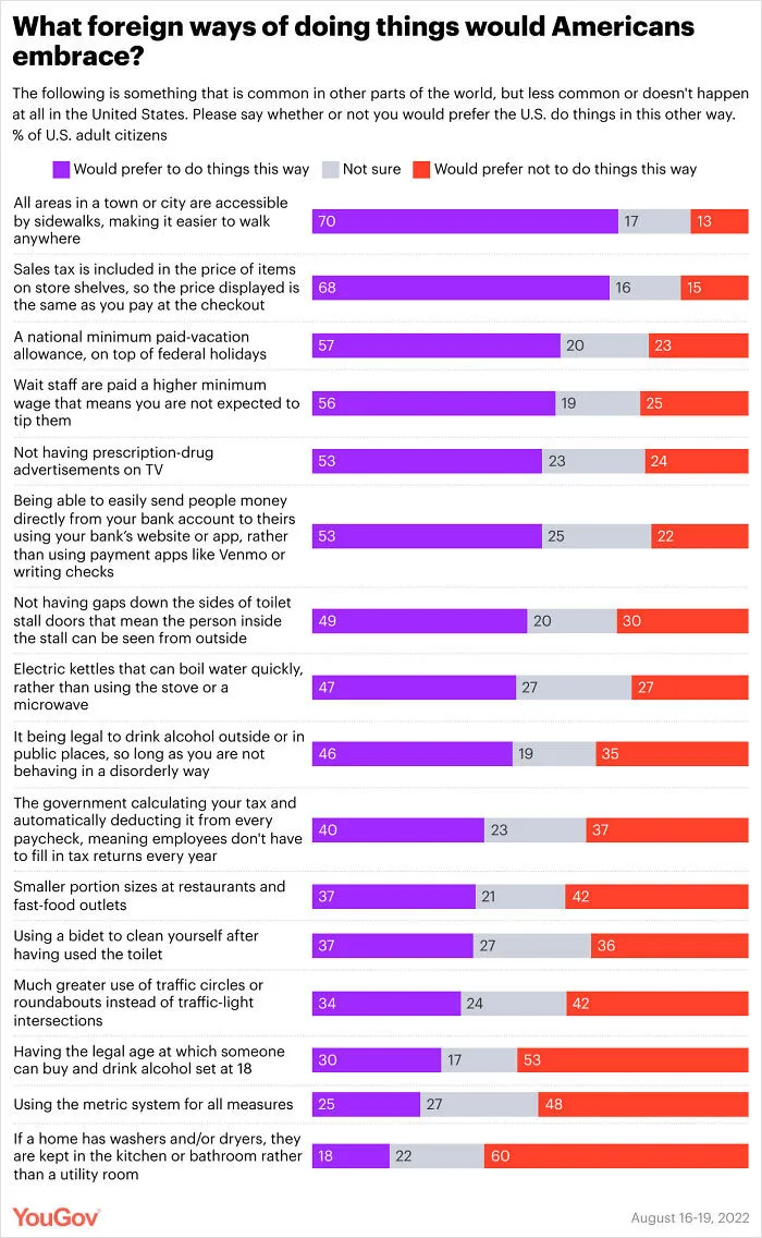 What Foreign Ways Of Doing Things Would Americans Embrace?