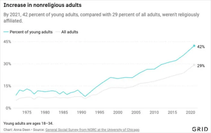 Young Adults Are Leading The Mass Exodus From Christianity In The Us