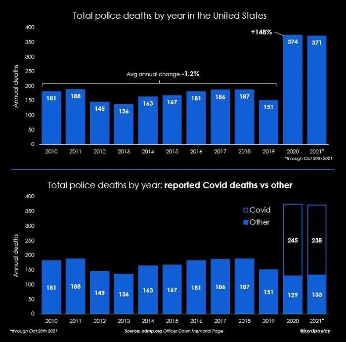 Covid Is The #1 Cop Killer In The United States