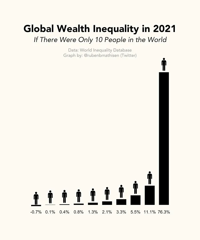 If There Were Only 10 People On Earth, This Is How Wealth Would Be Distributed