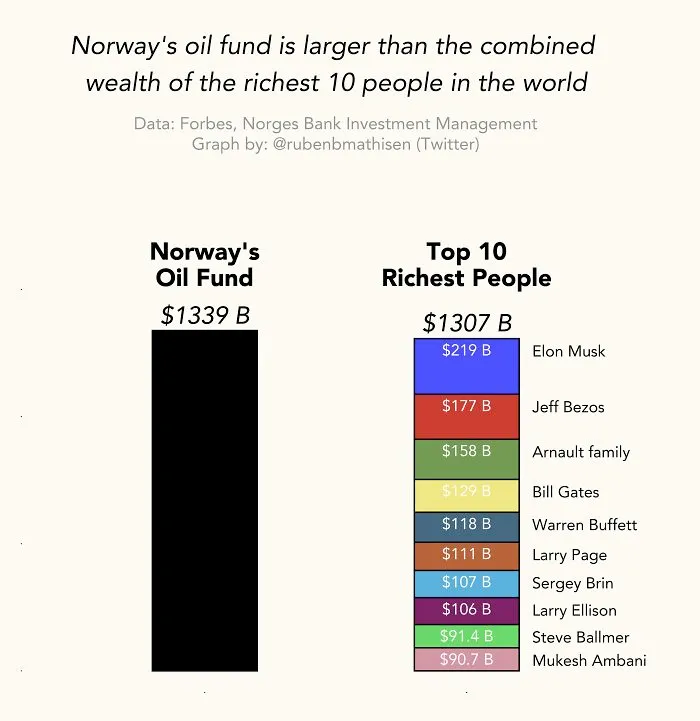 Norway's Oil Fund vs. Top 10 Billionaires