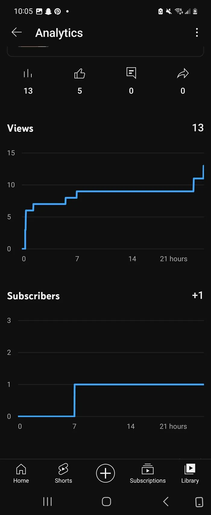I'm Checking The Analytics On My Newest Video On My Brand New Youtube Channel.  Could Be Worse,  Could Be Better :p