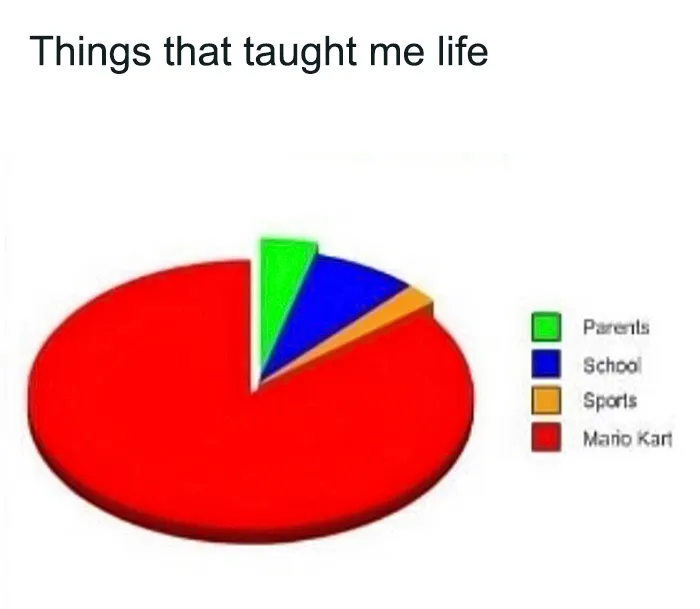 Pie chart meme showing "Mario Kart" as a major life lesson source compared to parents, school, and sports.
