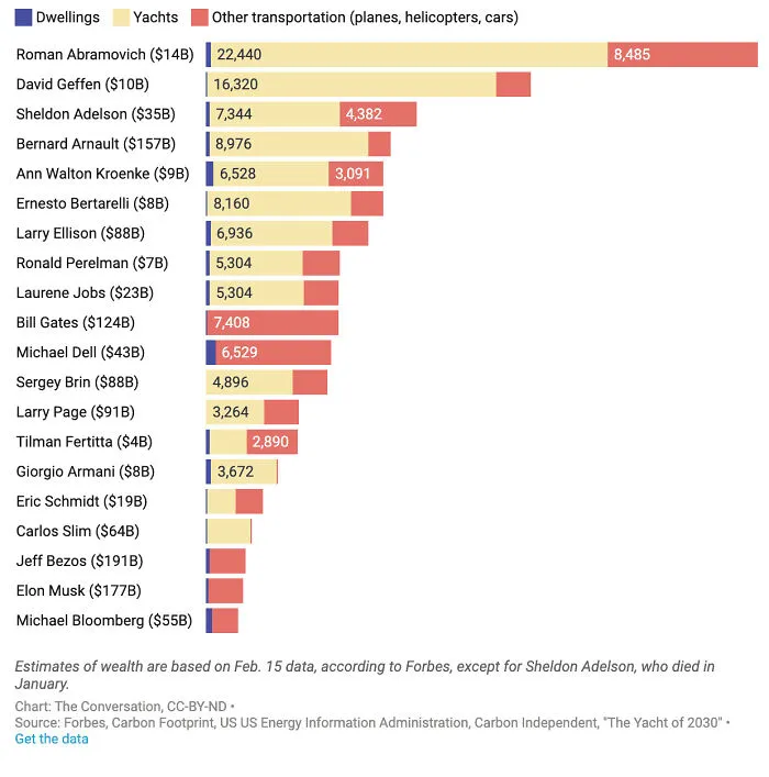 30 Pics About Billionaires And The Wealth Gap That Show Just How Infuriatingly Unfair The World Is