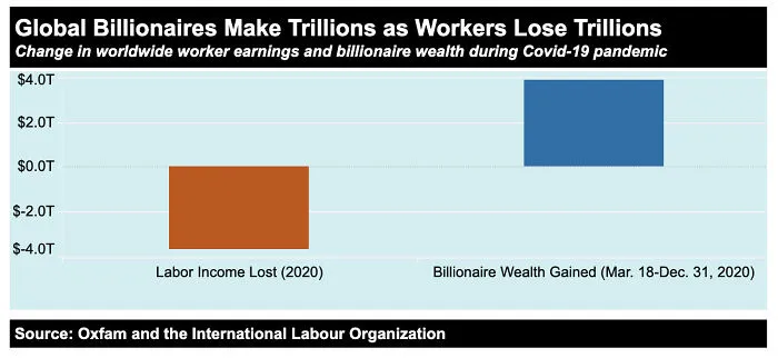 30 Pics About Billionaires And The Wealth Gap That Show Just How Infuriatingly Unfair The World Is
