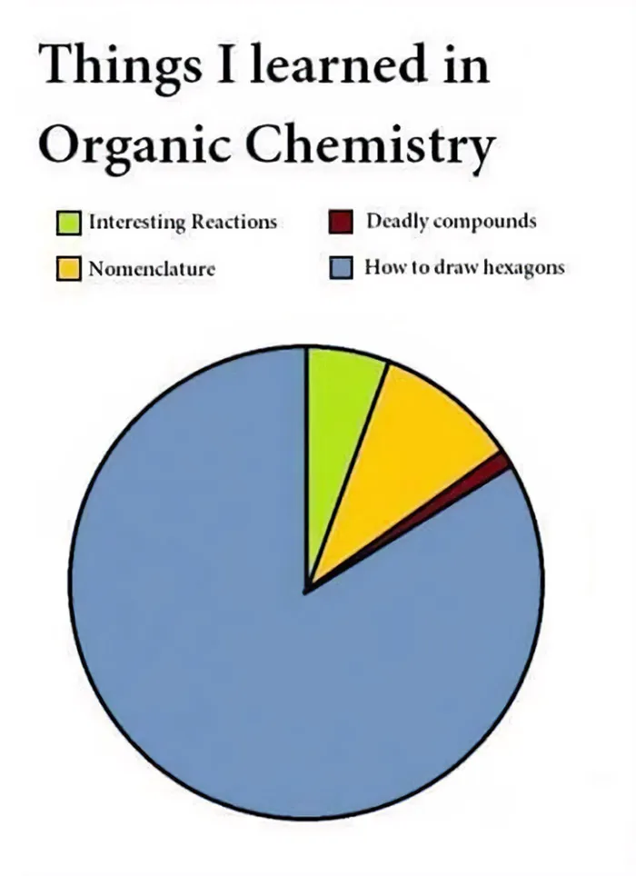 Pie chart meme on organic chemistry, humorously highlighting how to draw hexagons over reactions and nomenclature.
