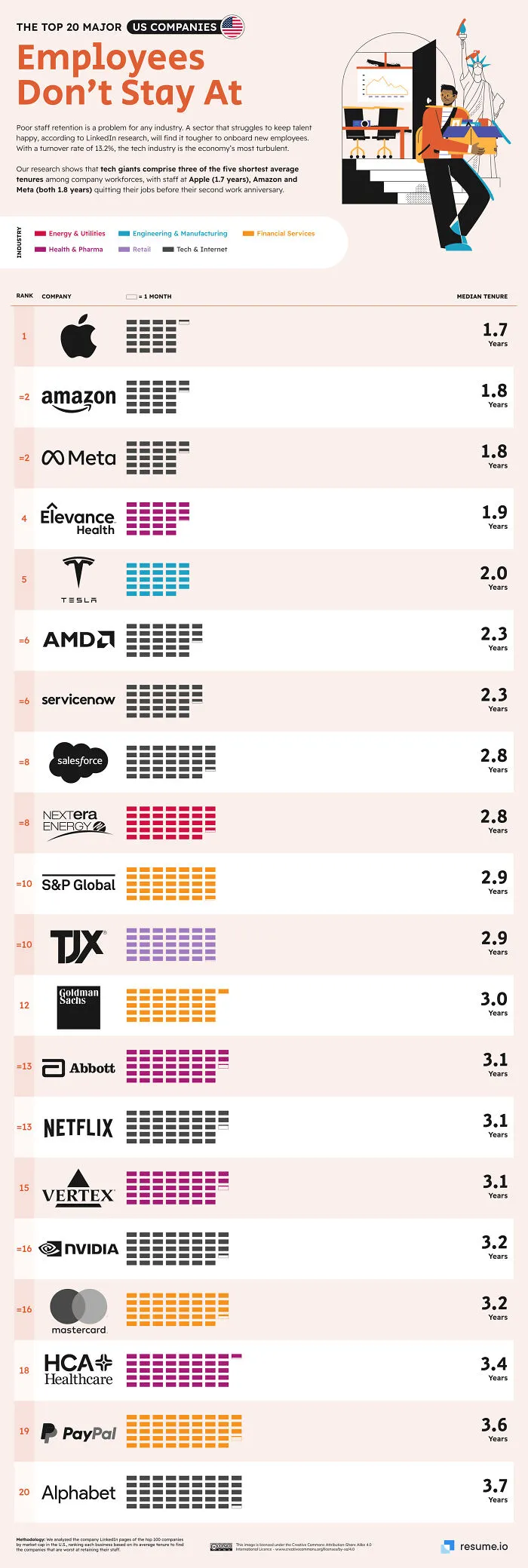 Top 20 Major Companies In The Us With Worst Employee Retention