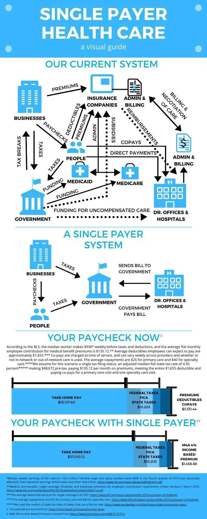 The Current Us Healthcare System vs. A Single Payer System