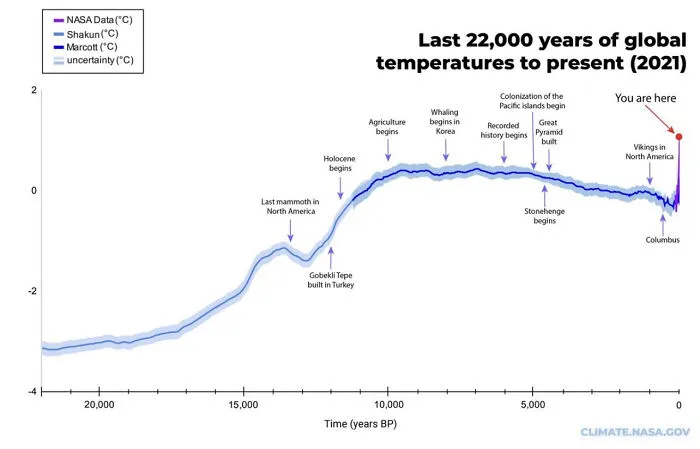 History Of Rising Temperature