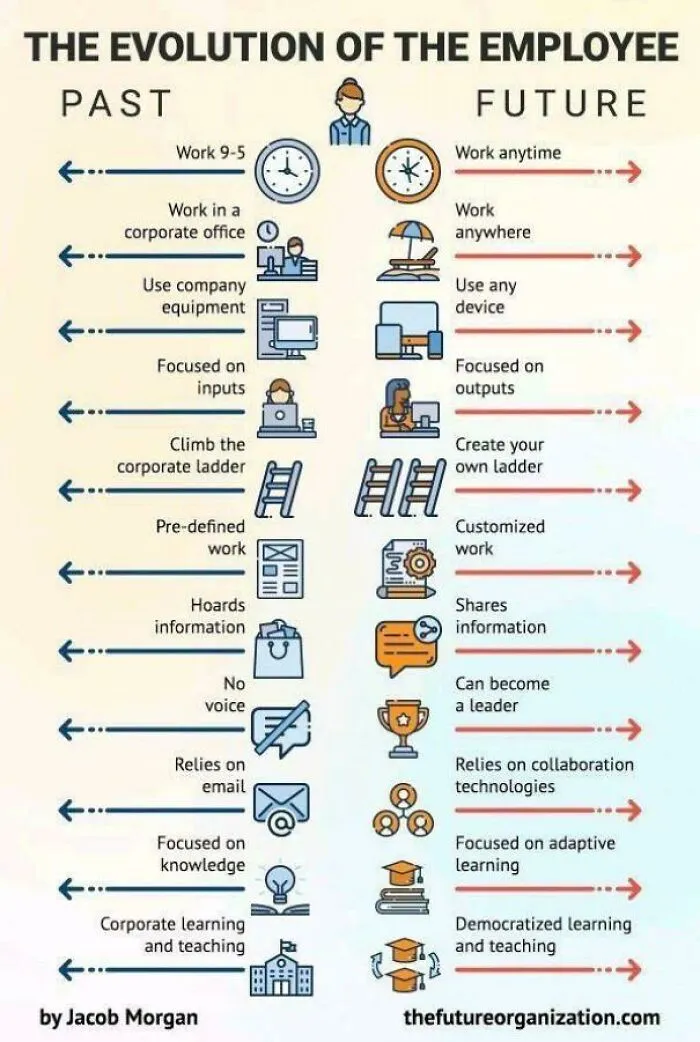 The Evolution Of The Employee