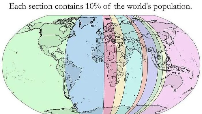 Cada sección contiene el 10% de la población mundial