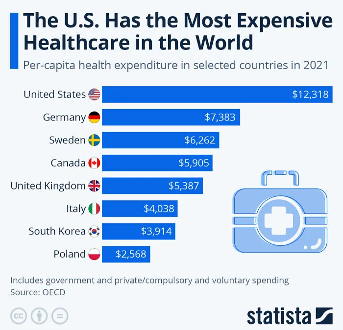 Countries With The Most Expensive Healthcare