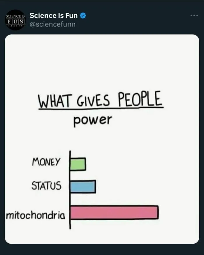 Bar chart meme humorously illustrating mitochondria as the main source of power, over money and status, from a science meme page.