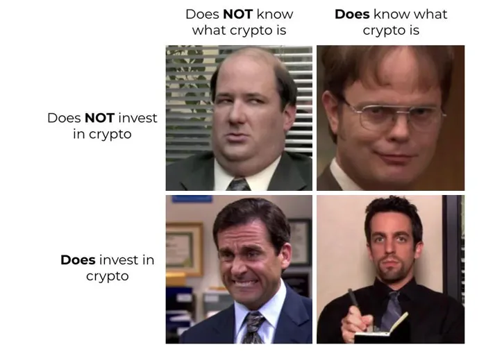 Investing vs Understanding Matrix