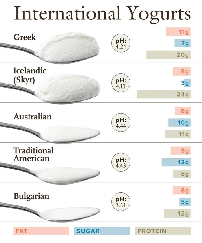 Yogurts Of The World
