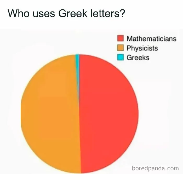 Pie chart meme humorously showing who uses Greek letters: mathematicians, physicists, Greeks.