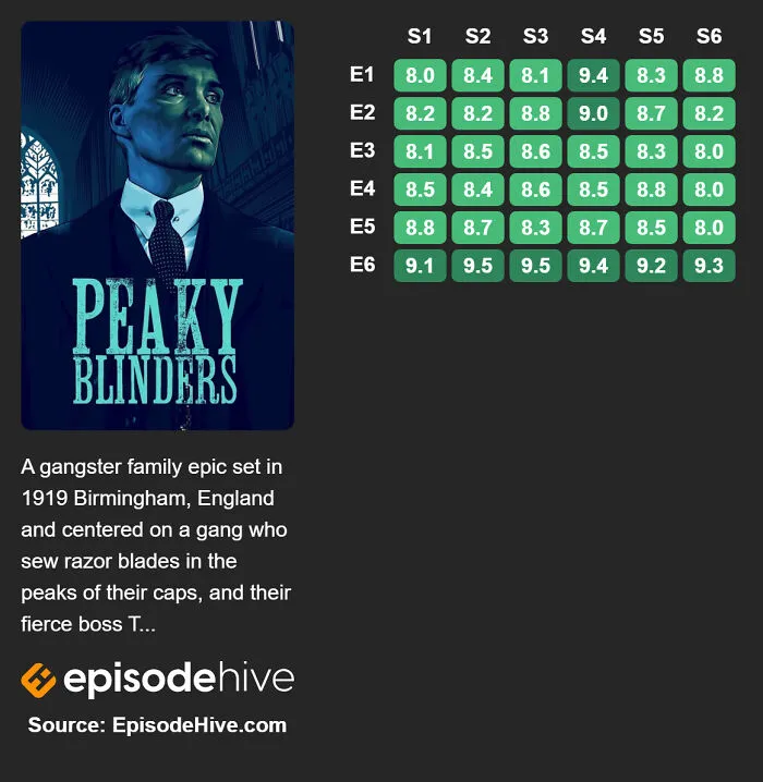 Peaky Blinders (2013–2022)