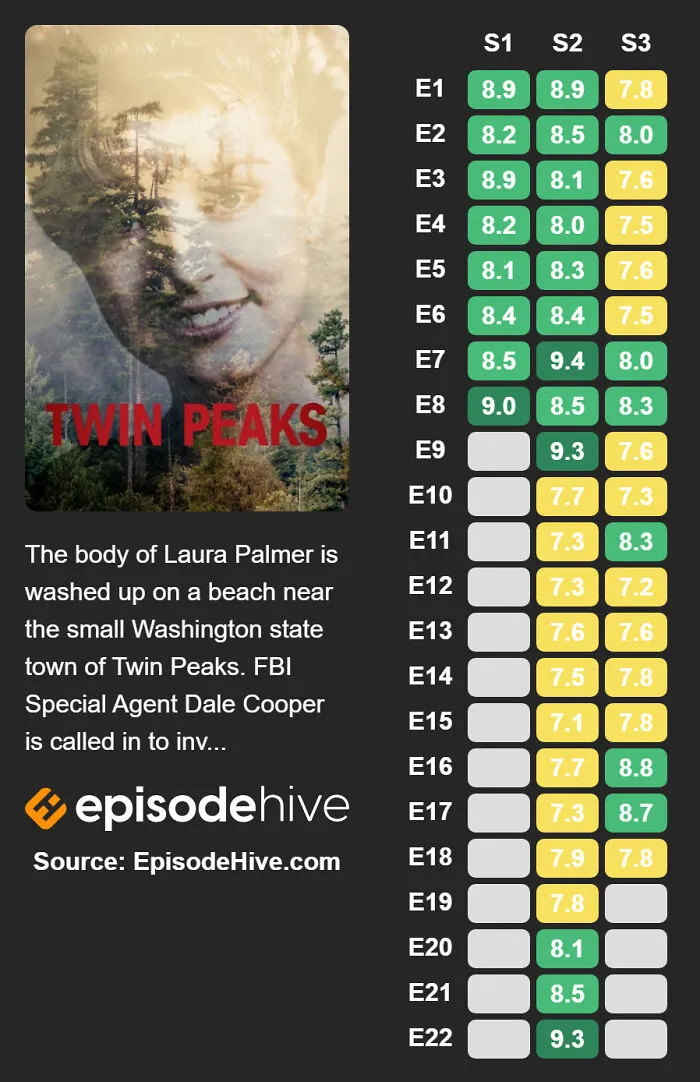 Twin Peaks (1990–1991, 2017)