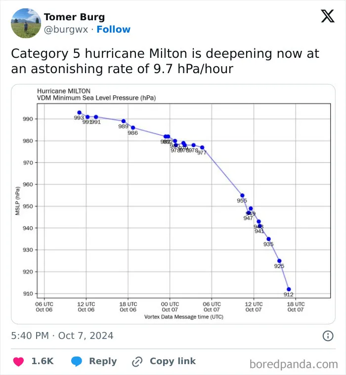 “Hurricane Milton Will Go Down In History”: 23 Posts Showing How Frightening This Hurricane Is