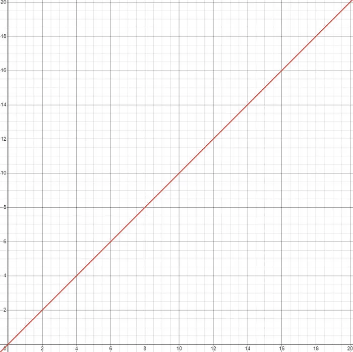 A Graph Showing My Age Throughout My Life
