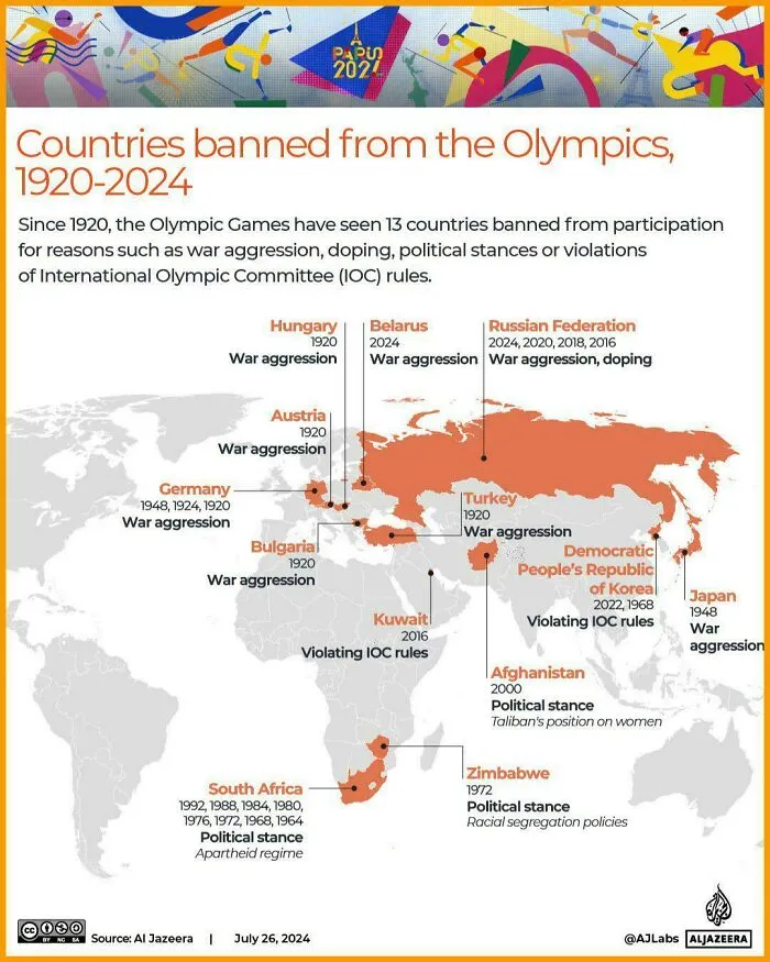 Countries Banned From The Olympics