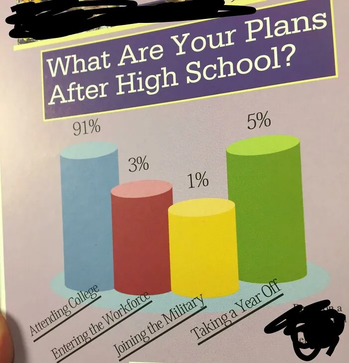 Bar chart showing high school plans. Poorly designed with skewed labels: college 91%, workforce 3%, military 1%, year off 5%.