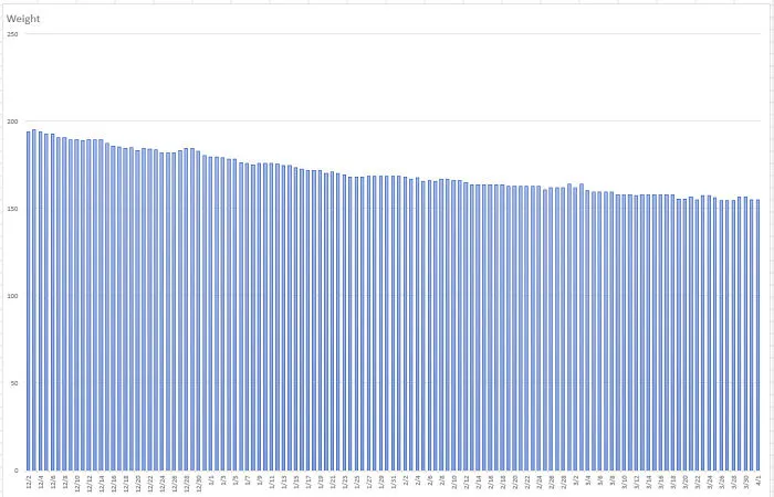 A Chart Of My Weight Loss For The Last 4 Months!