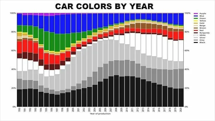 1996 Was Peak Year For Colourfulness Of Cars