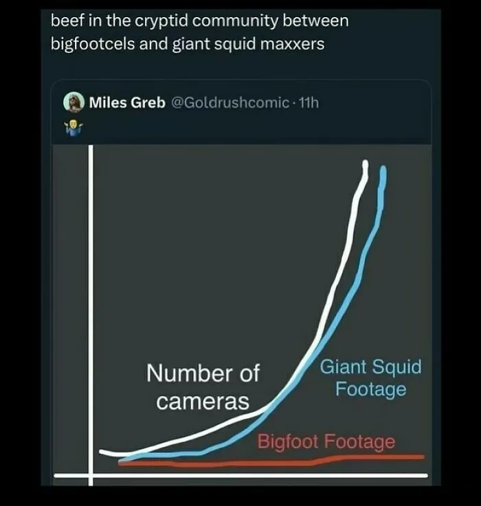 Chart meme comparing Bigfoot and giant squid footage; highlights cryptid humor.