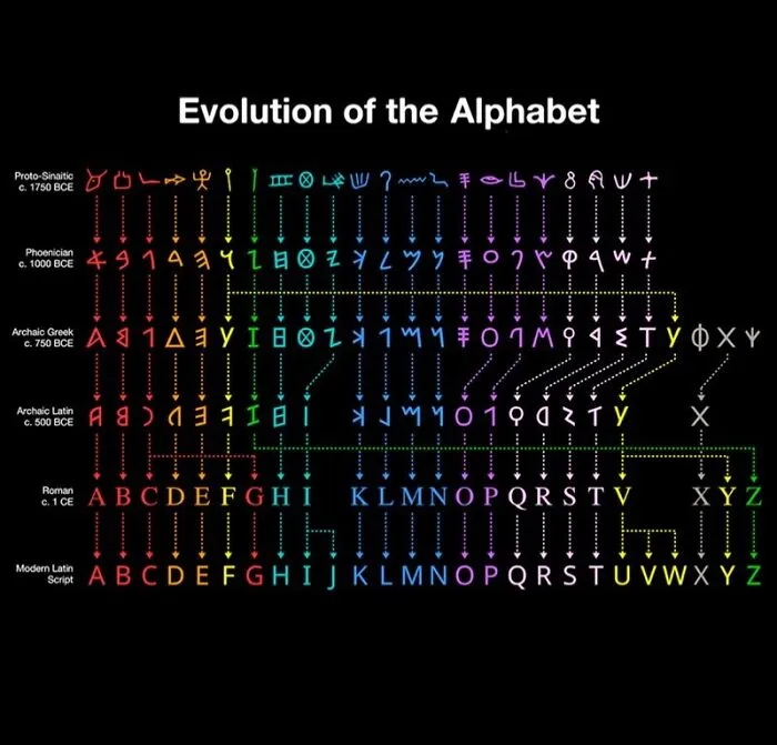 Evolution Of The Alphabet